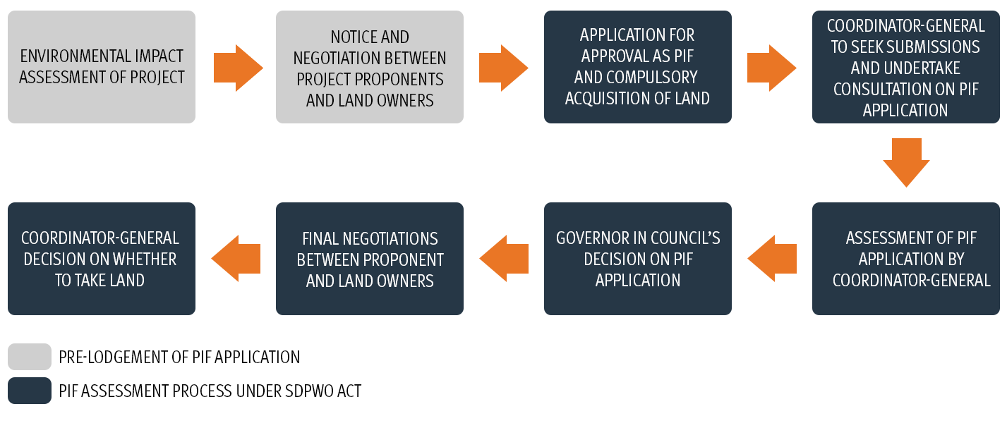 Private infrastructure facilities process