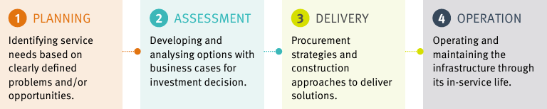 Infrastructure proposal development phases