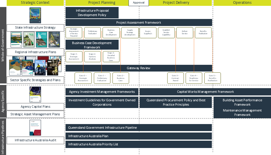 A flowchart diagram illustrating the key elements of Queensland Government's infrastructure governance ecosystem. Government infrastructure should be developed with consideration to these elements. The diagram presents the alignment of key frameworks, strategies, plans, and guidelines under four headings (i.e. columns): Strategic Context, Project Planning, Project Delivery, and Operations. 