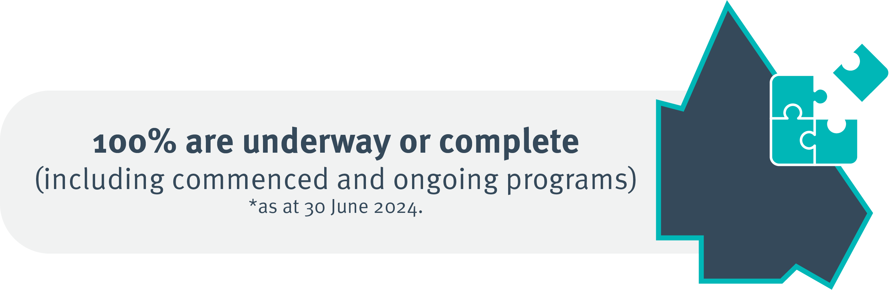 4% of priority actions are now complete. 94% are underway.