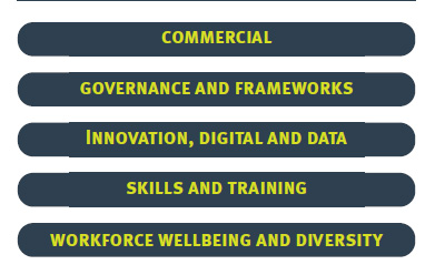 List of key areas: commerical; governance and frameworks; innovation, digital and data; skills and training; workforce wellbeing and diversity. 